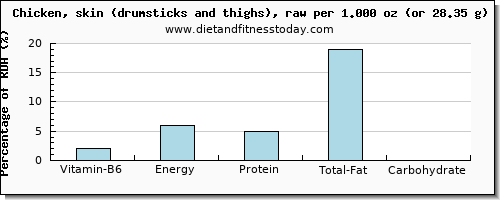 vitamin b6 and nutritional content in chicken thigh